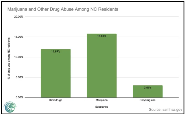 NC drug possession laws