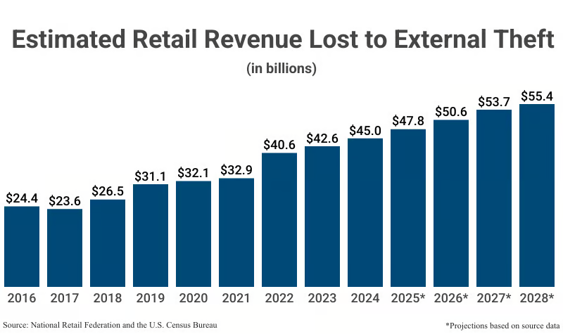 Estimated retail revenue lost to ecternal theft.