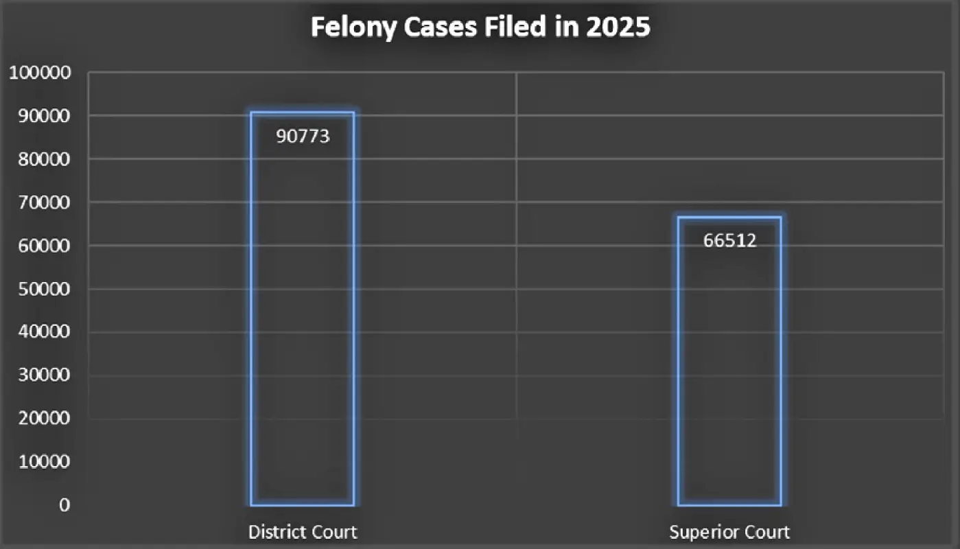 NC Felony court process